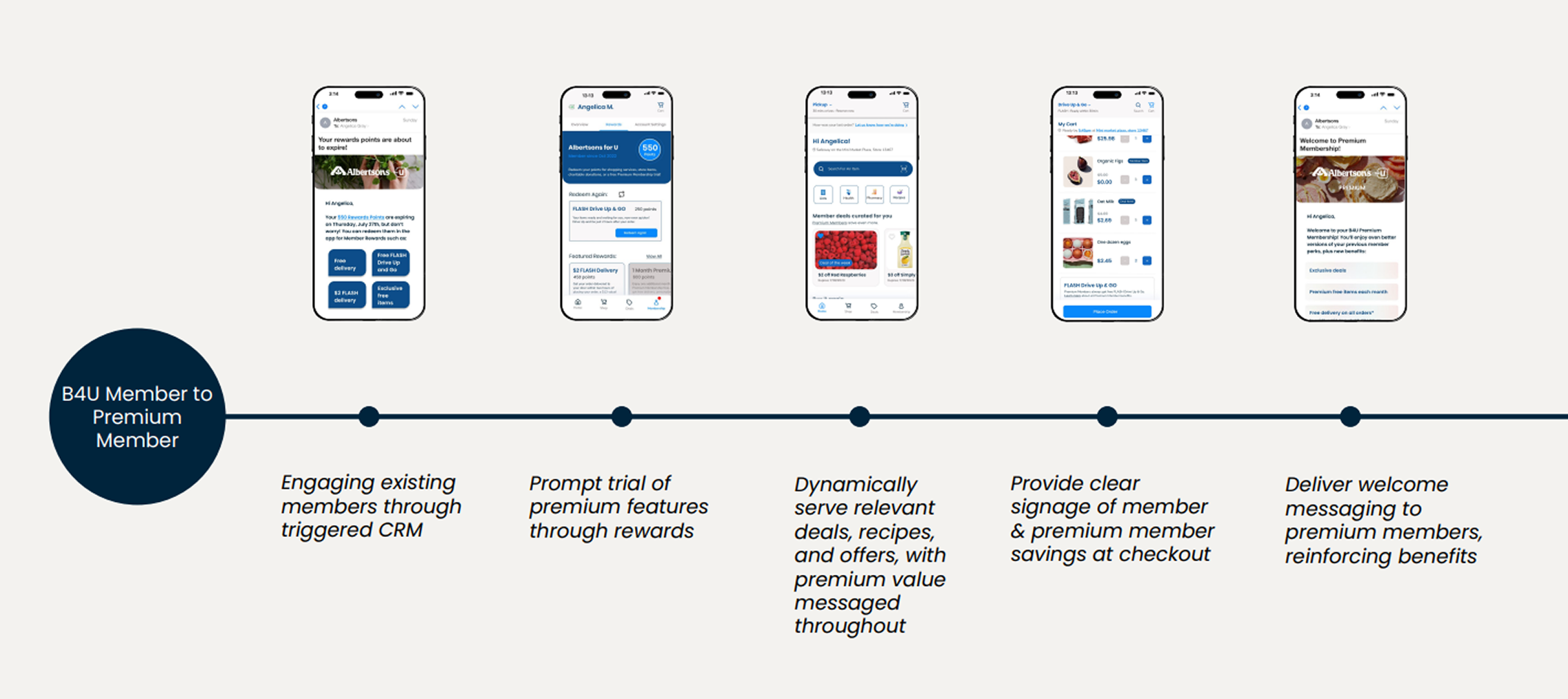 B4U member to Premium member journey: engaging members through CRM, prompting a Premium trial, serving relevant deals, signage at checkout, and welcome messaging