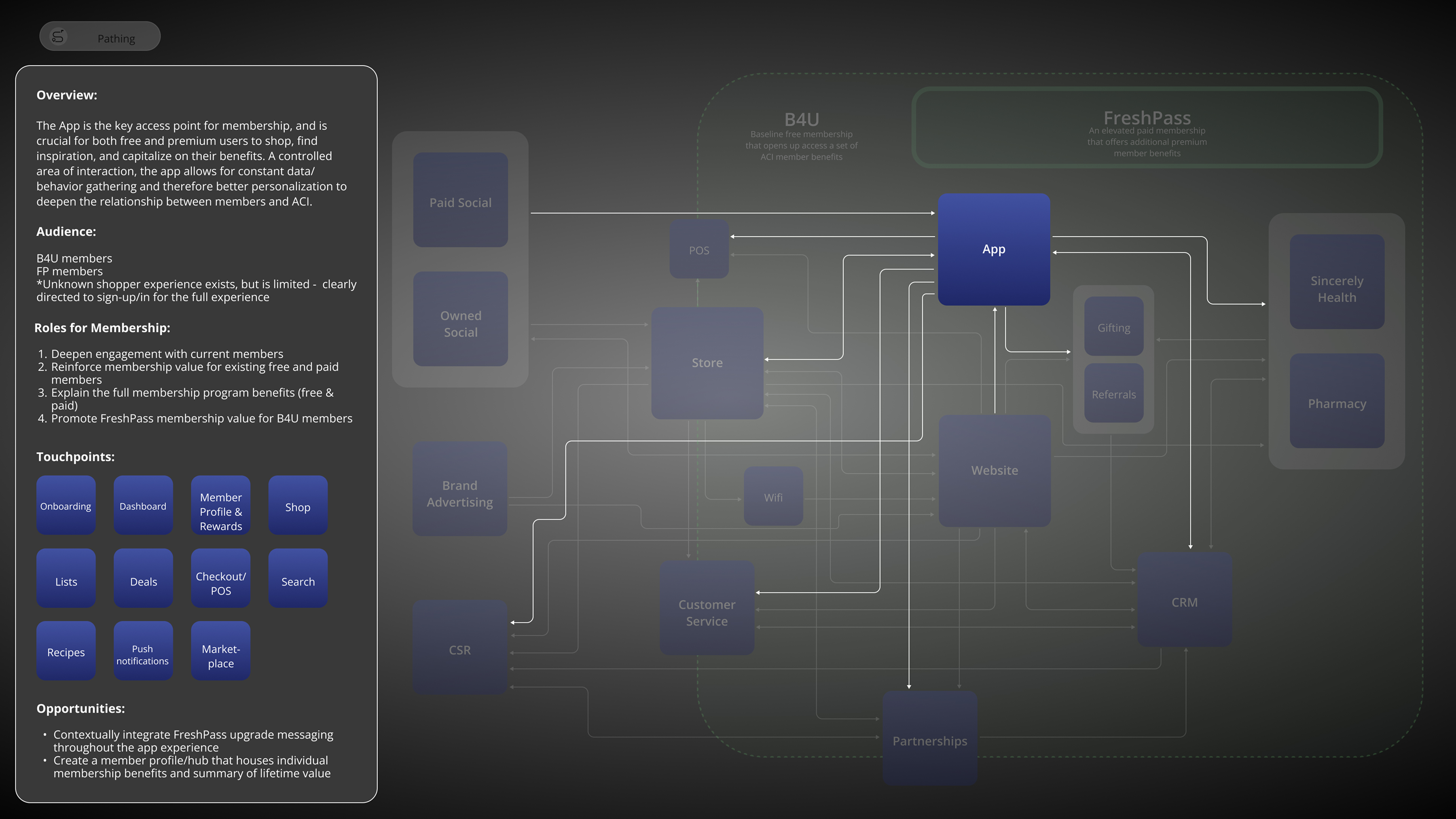 Membership ecosystem map showing the app as the central hub connecting store, website, customer service, CRM, and partnerships across B4U and FreshPass membership tiers