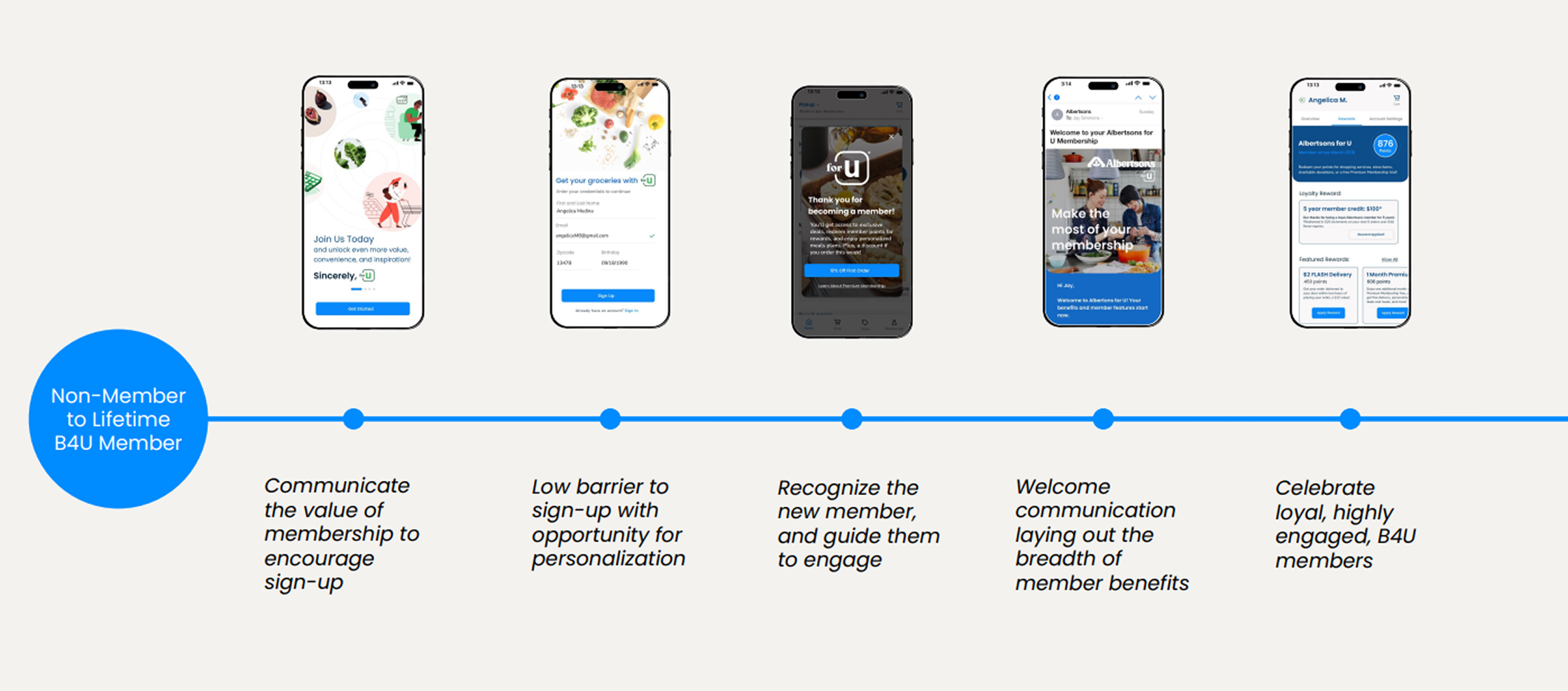 Non-member to lifetime B4U member journey: communicate value, low barrier to sign-up, recognize the new member, welcome communication, celebrate loyal members