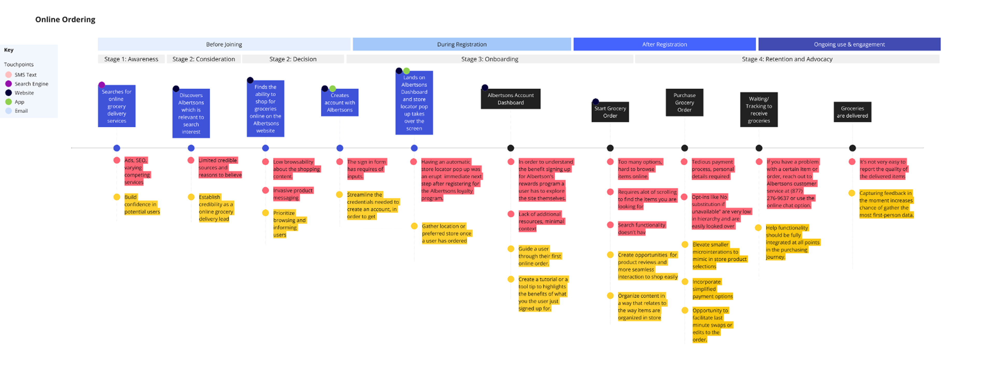 Online ordering journey map across awareness, consideration, decision, onboarding, and retention stages, with pain points and opportunities identified at each touchpoint