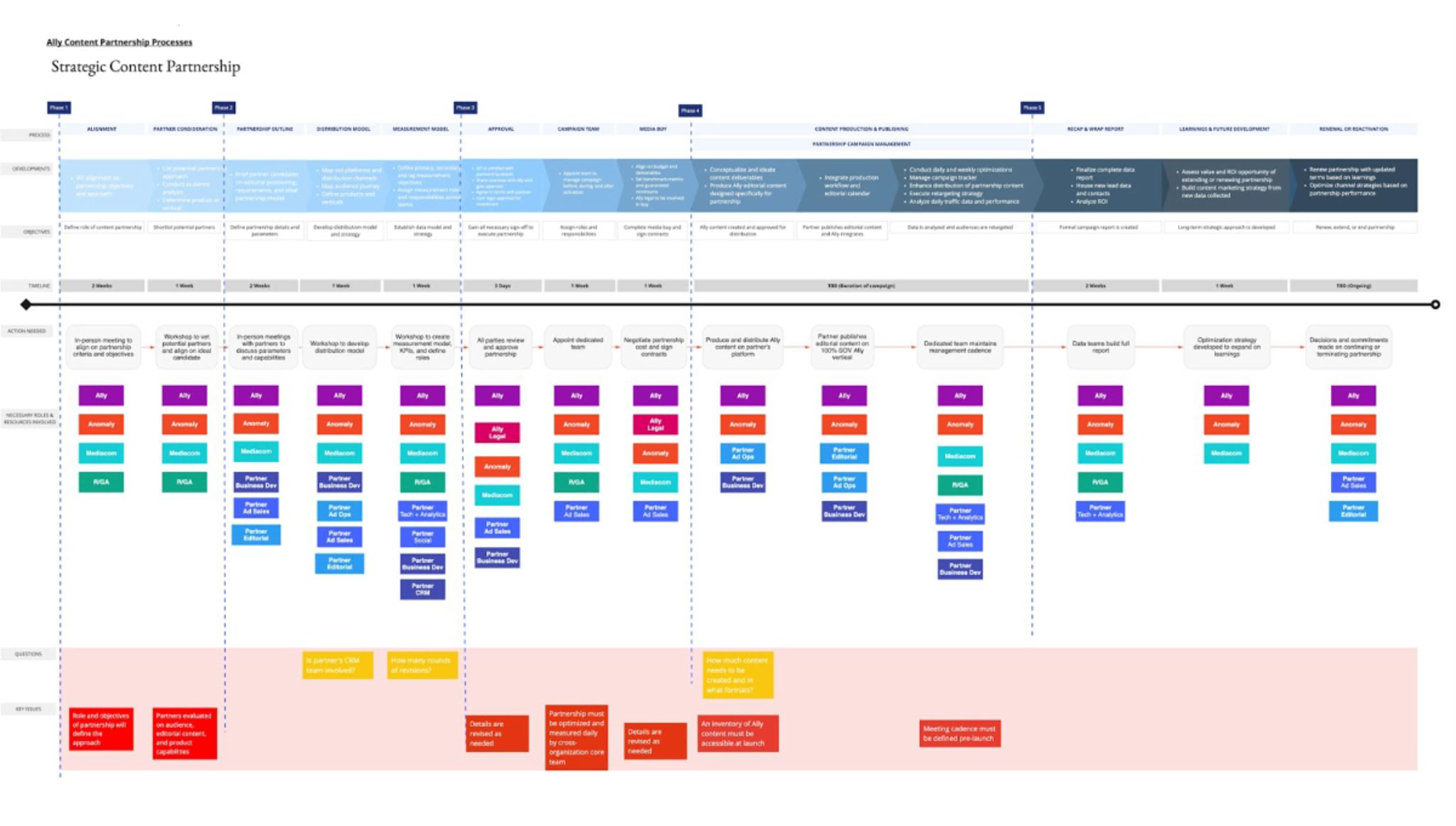 Editorial planning grid mapping content across journeys, quarters, and channels