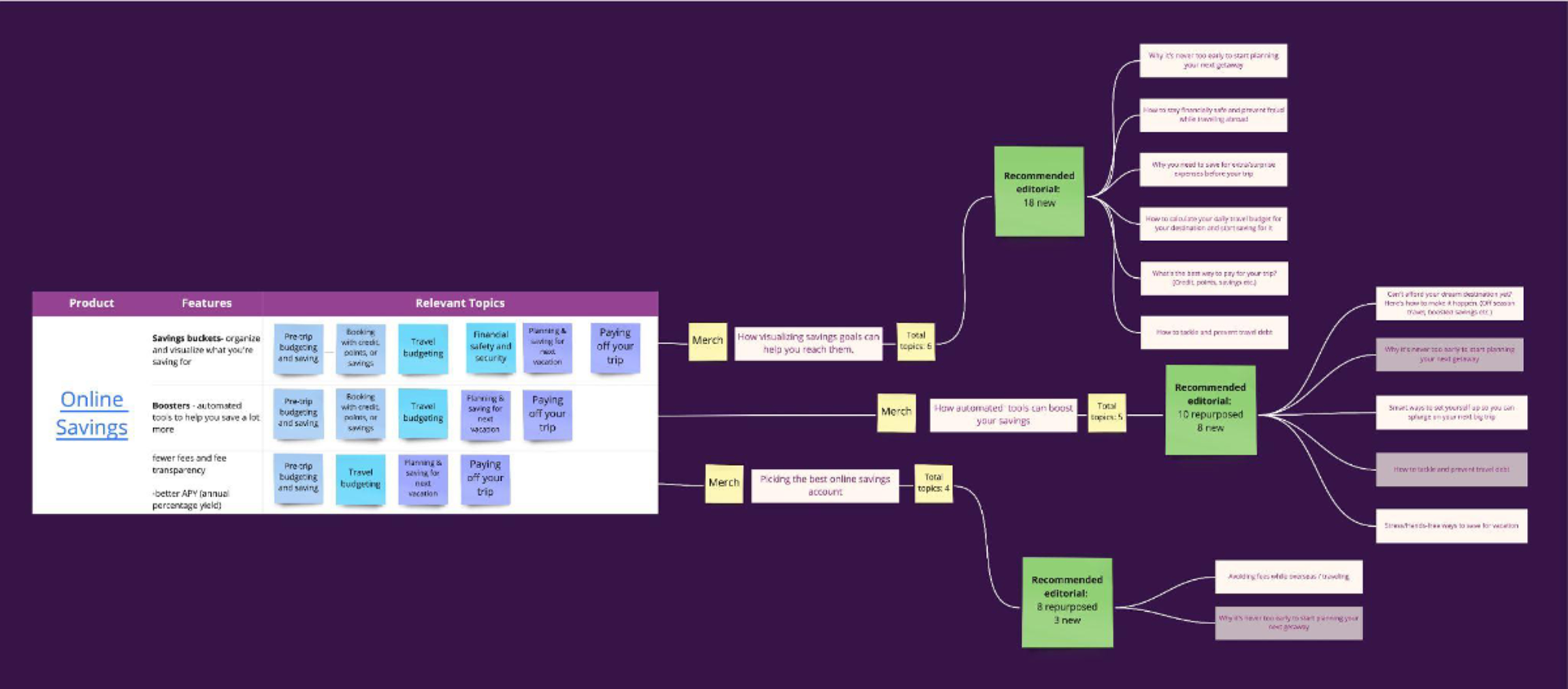 Content funnel map connecting search terms and journey stages through editorial and merchandising content to relevant Ally products
