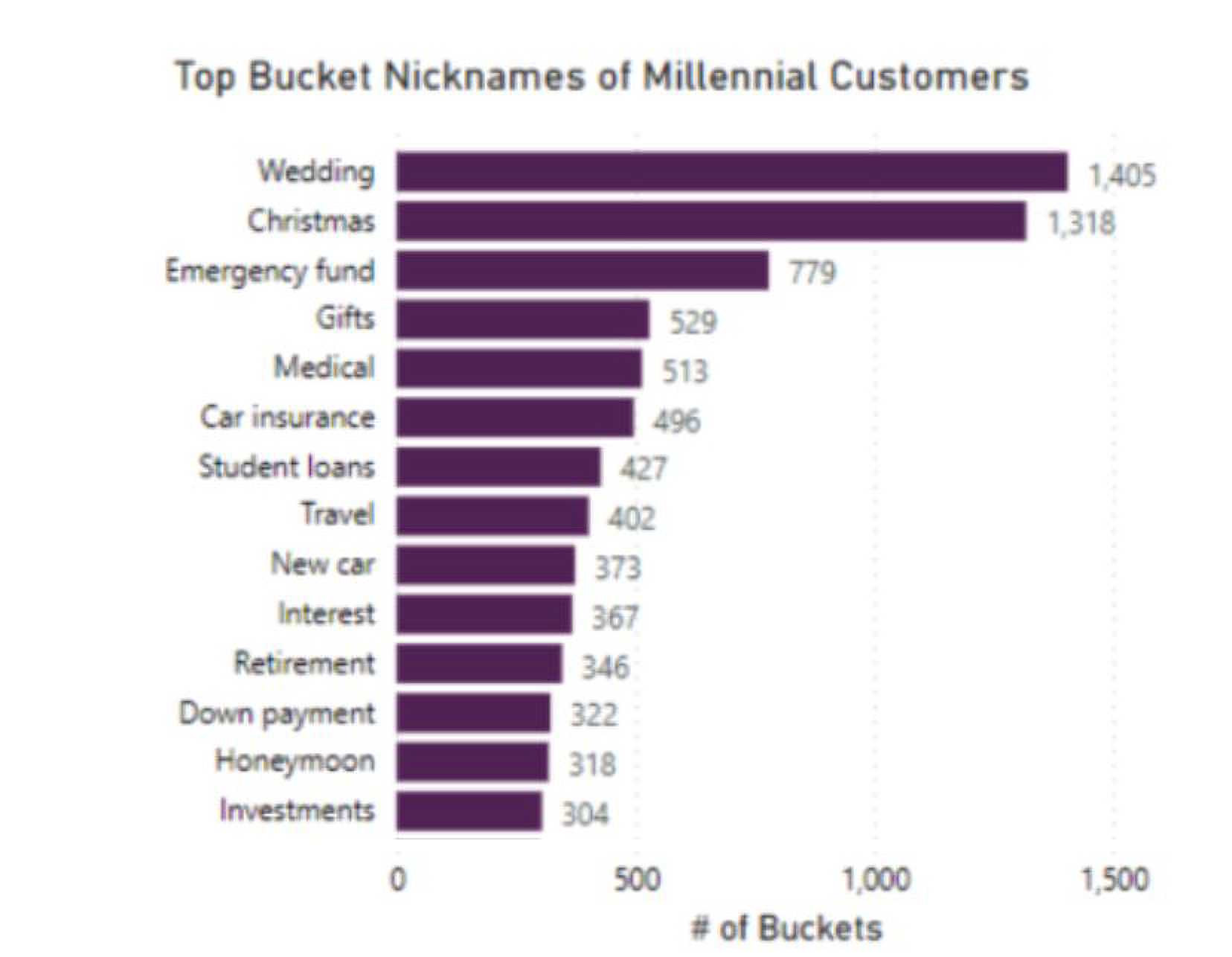 Chart of the top savings bucket nicknames used by millennial customers, ranked by number of buckets