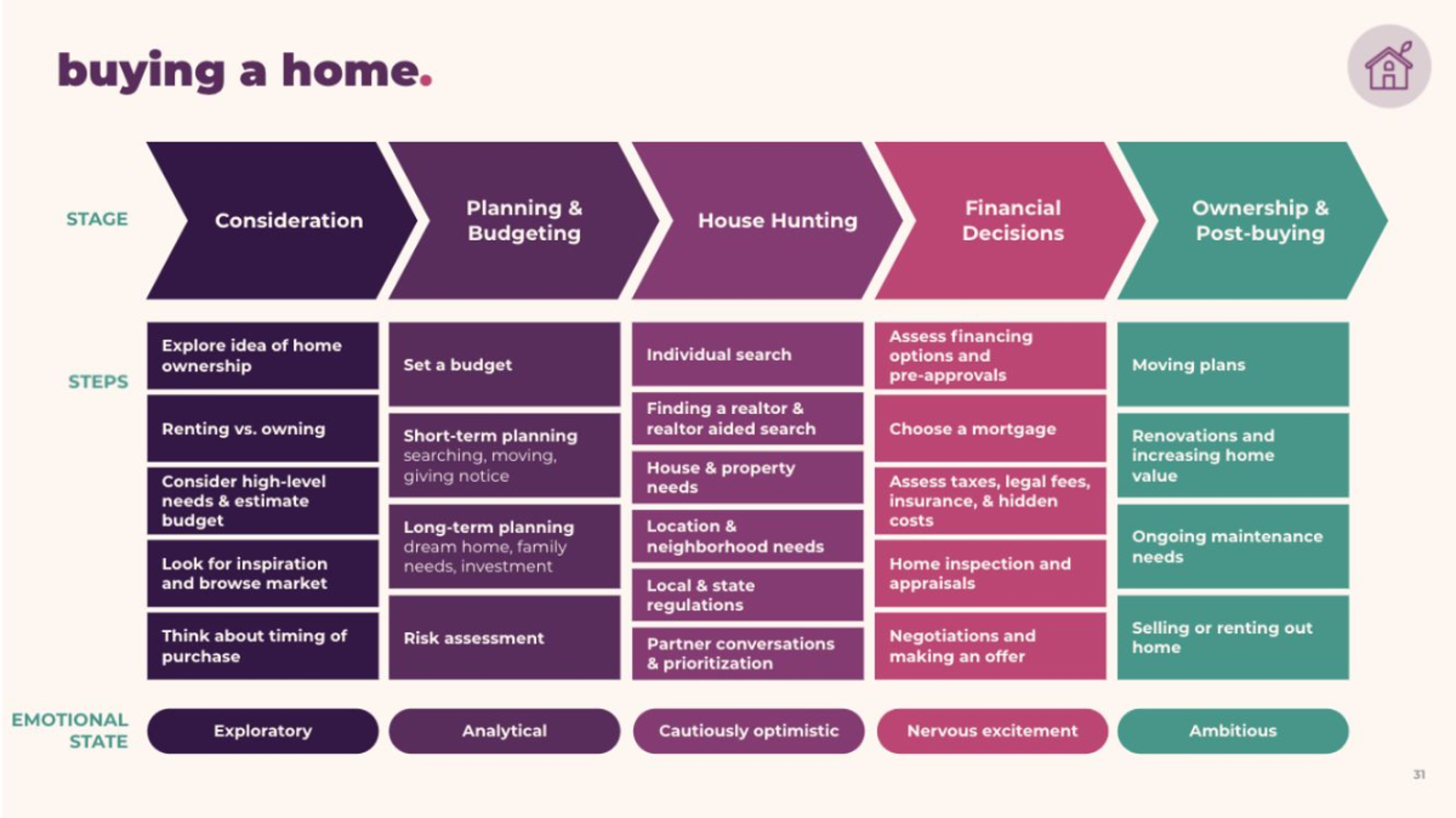 Buying a home journey broken into stages: considering, financing and budgeting, house hunting, financial decisions, ownership and post-buying, with needs at each stage