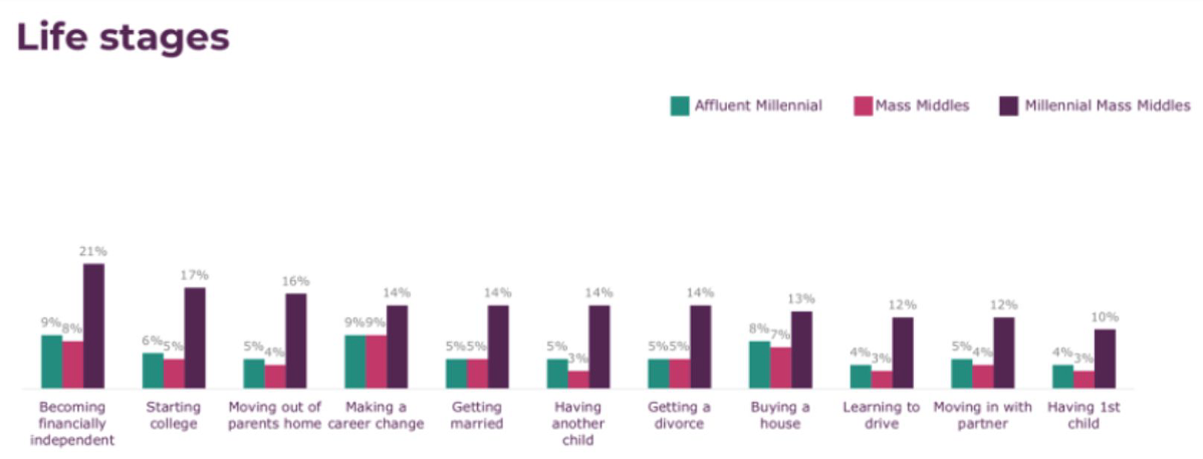 Life stage analysis comparing affluent millennials, mass middle, and mass affluent across weddings, moving, having children, and other milestones