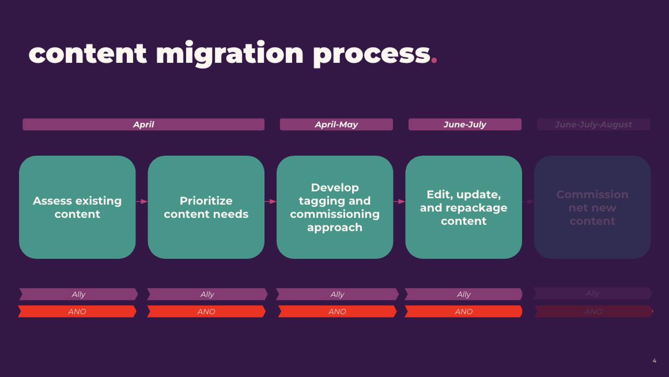 Content migration process across four phases: assess existing content, prioritize content needs, develop tagging and taxonomy approach, and edit, update, and repurpose content