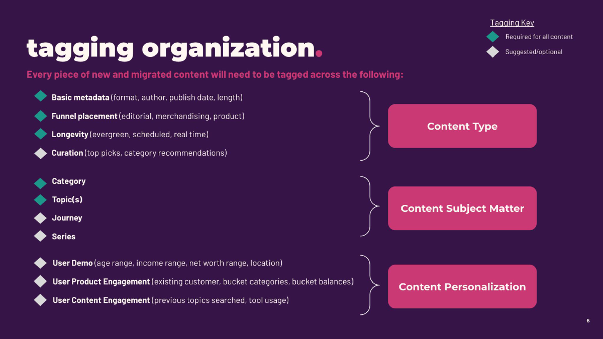 Tagging organization: base metadata, personalization data, longevity, and content engagement mapped to content type, subject matter, and personalization