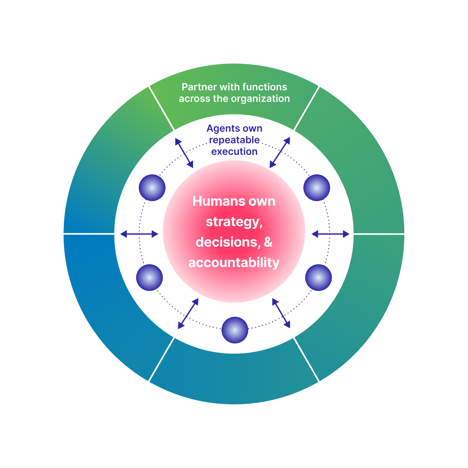 Diagram: humans own strategy, decisions, and accountability at the center; agents own repeatable execution around them; partner functions surround both