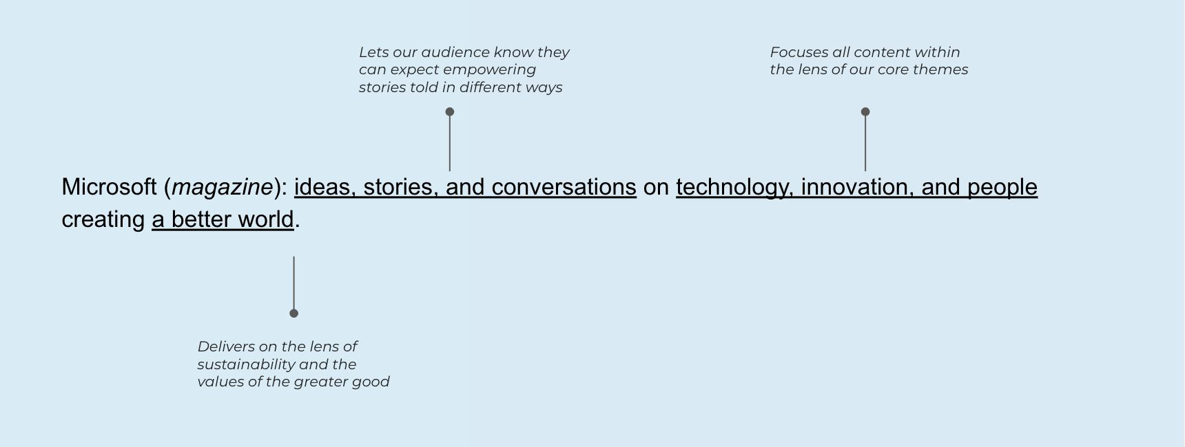 Editorial mission statement for Microsoft: ideas, stories, and conversations on technology, innovation, and people creating a better world