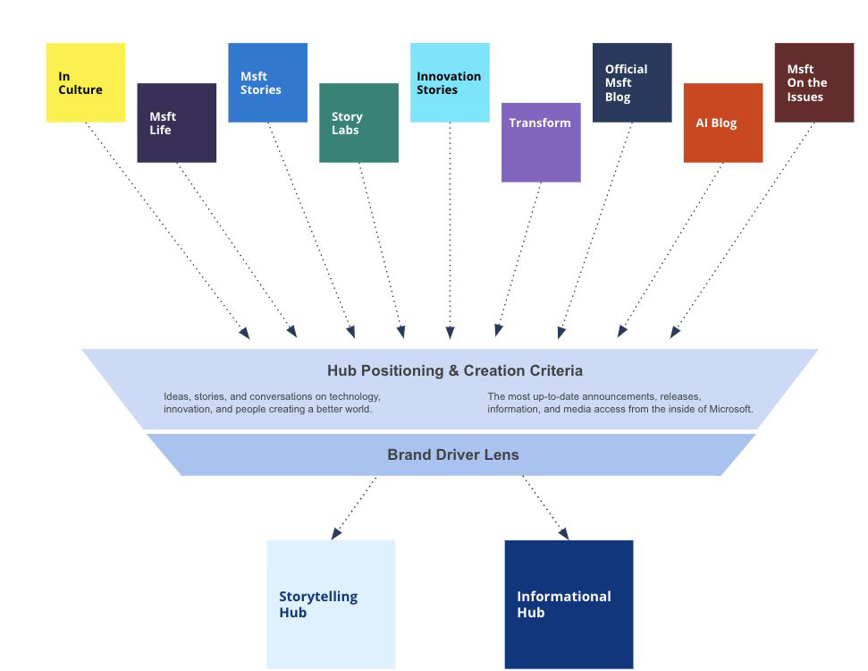 Diagram sorting seventeen existing Microsoft content properties through positioning and creation criteria into a storytelling hub and an informational hub