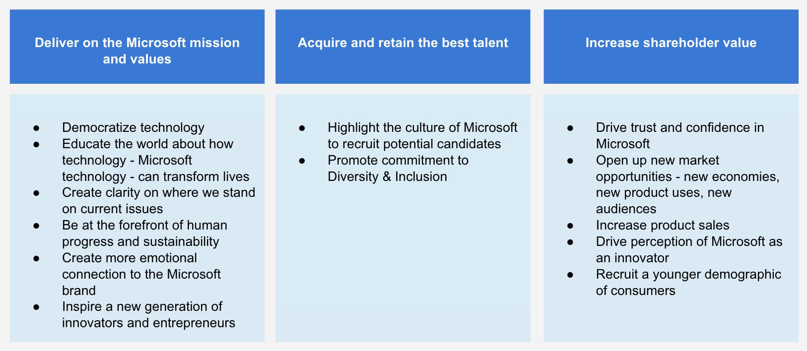 Three business objectives content supports: deliver on the Microsoft mission and values, acquire and retain the best talent, and increase shareholder value