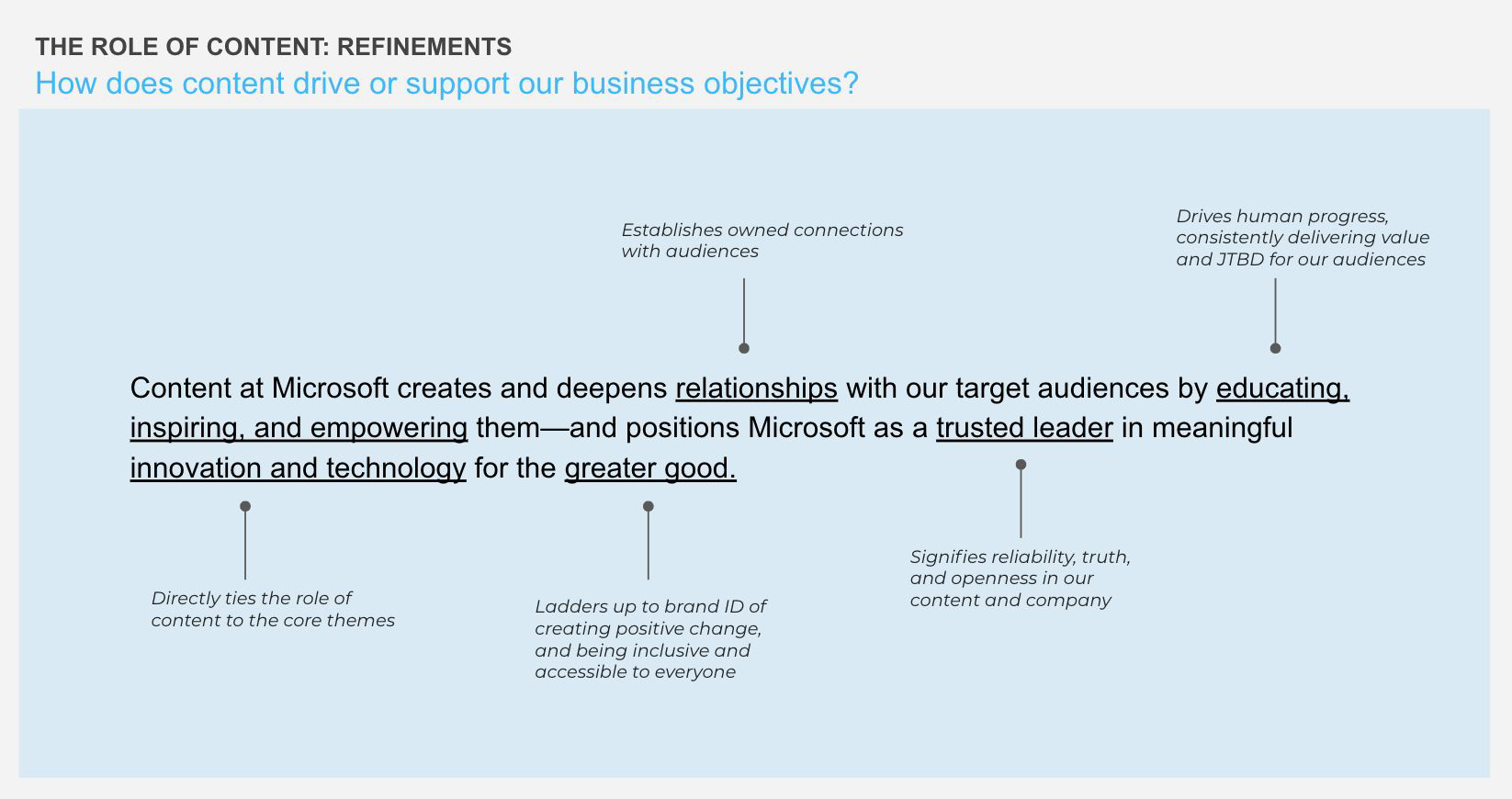 Statement of the role of content at Microsoft, annotated with how each phrase ties back to the brand