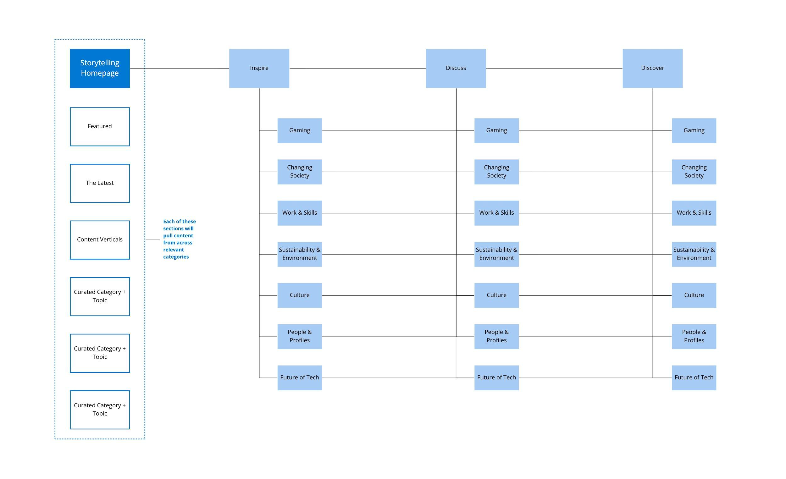 Sitemap for the storytelling hub showing homepage, category, and article levels with cross-links between verticals