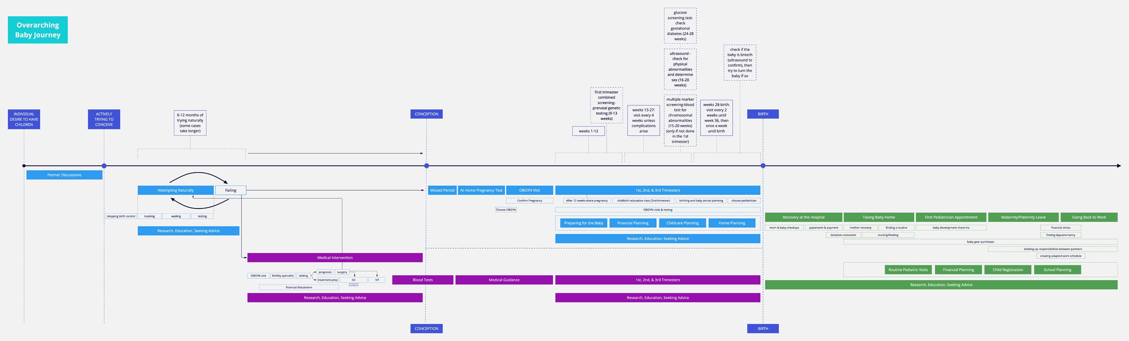 Overarching baby journey timeline from individual desire to have children through conception to birth