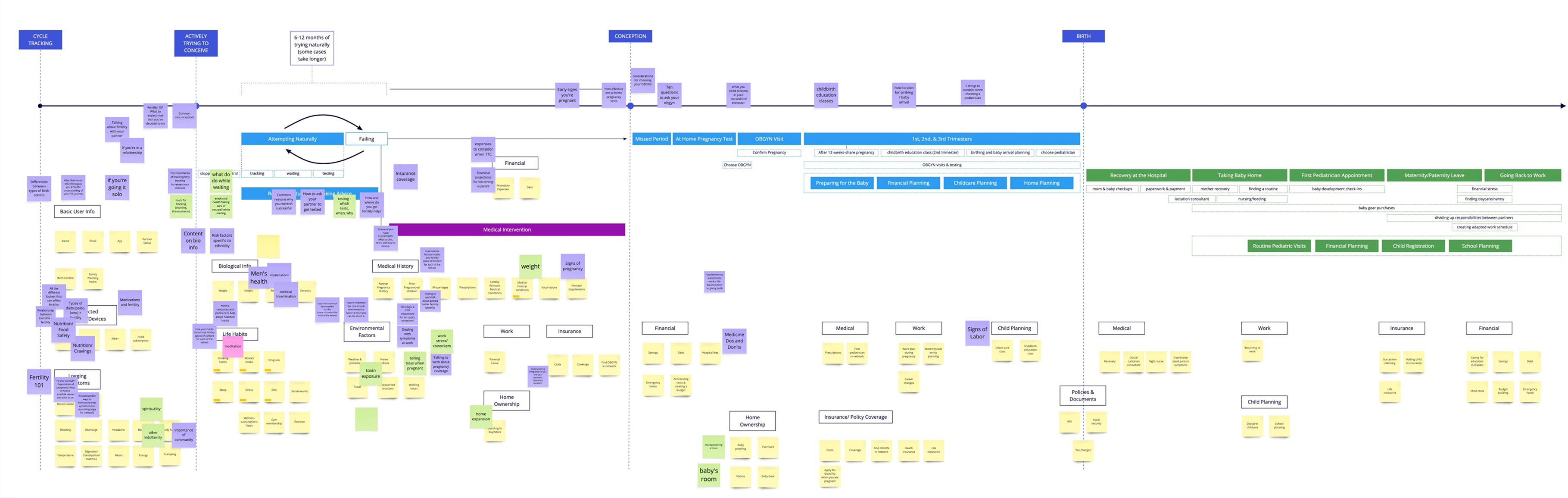 Content topic map spanning cycle tracking, actively trying to conceive, conception, and birth