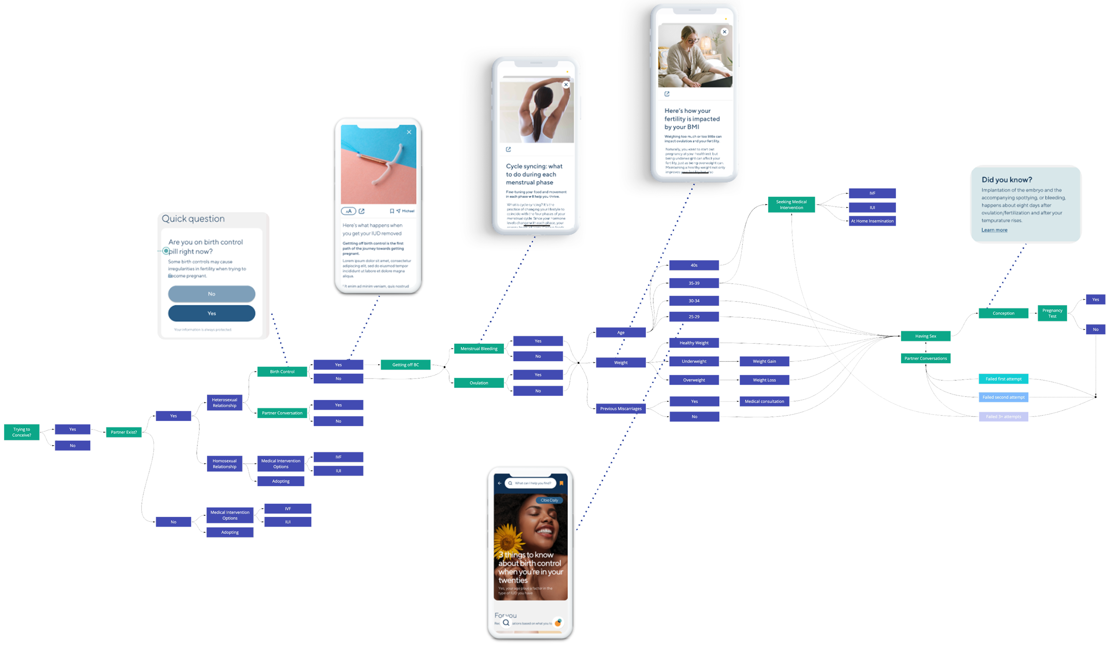 Content personalization logic map, branching from trying-to-conceive status through age, weight, and cycle factors to recommended content and product moments
