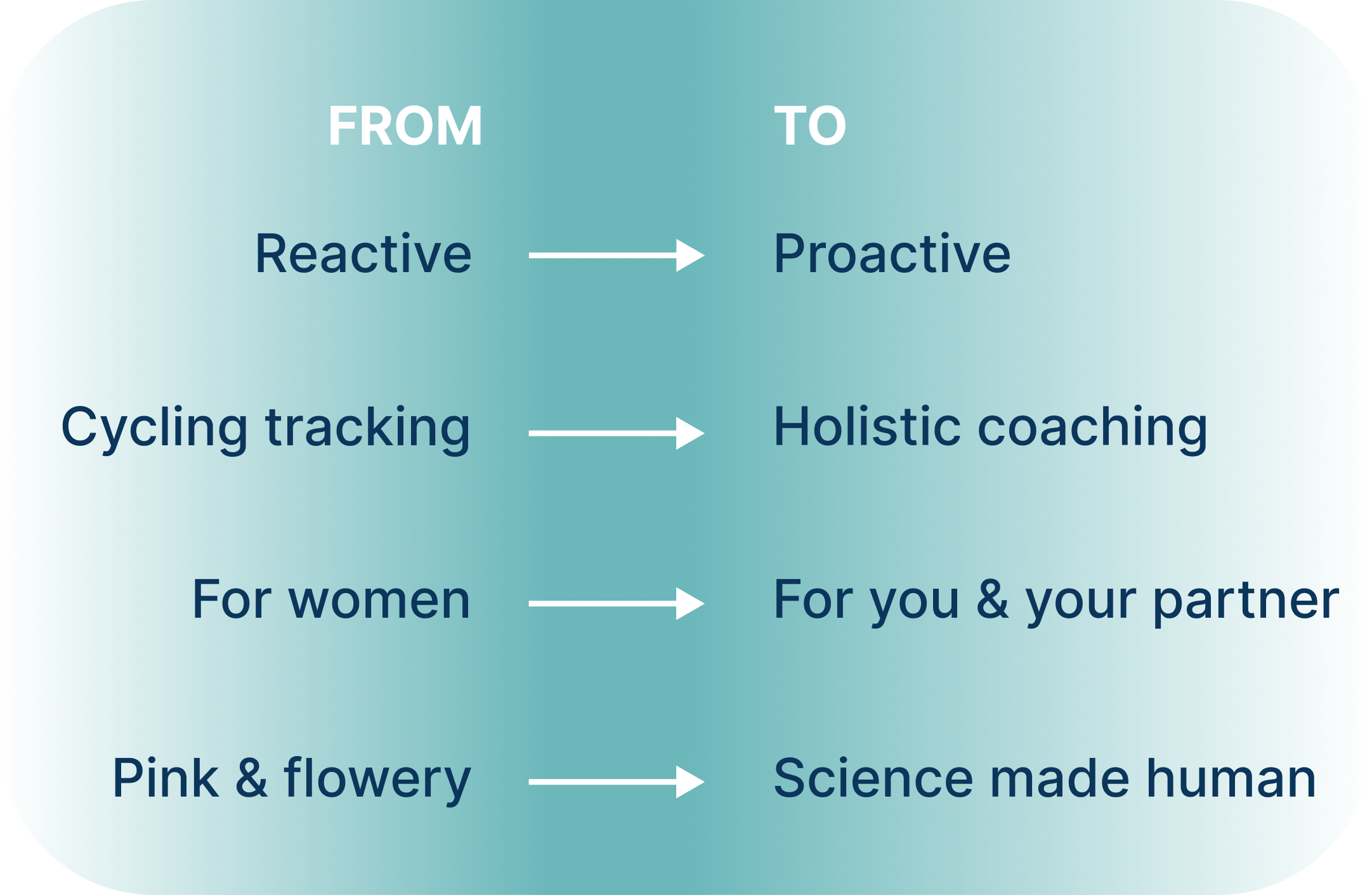 Brand repositioning: from reactive to proactive, cycle tracking to holistic coaching, for women to for you and your partner, pink and flowery to science made human