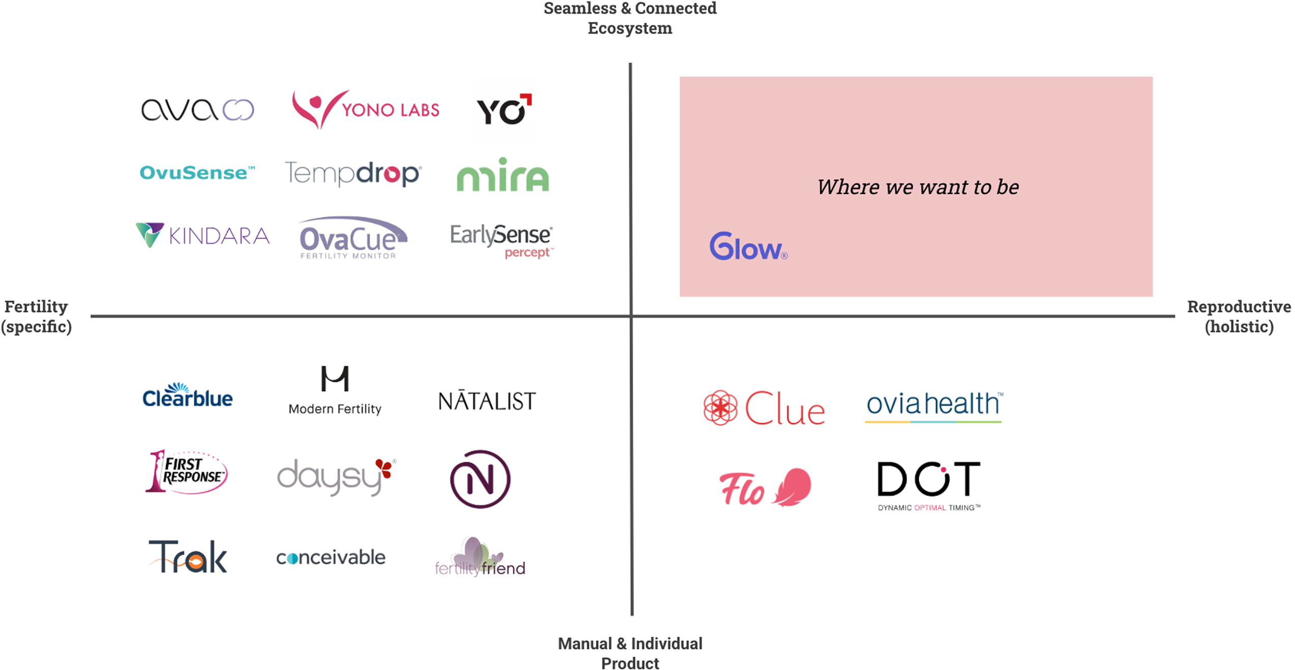 Competitive quadrant mapping fertility-specific vs reproductive-holistic, and manual vs connected ecosystem, with the white space Obie aimed to own