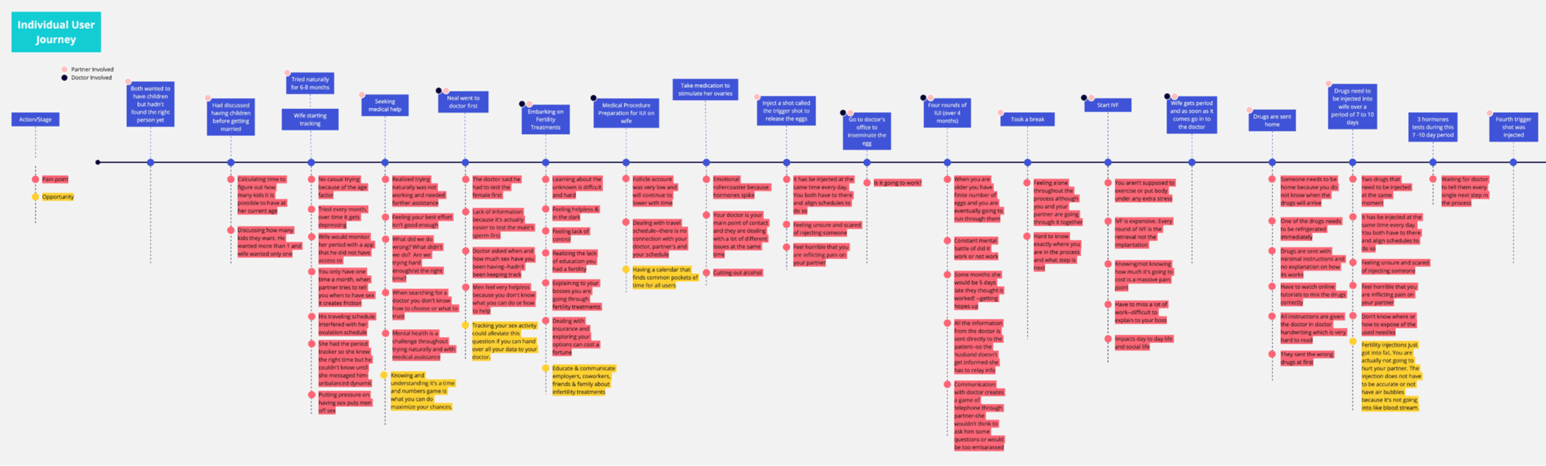 Individual user journey through fertility treatment, including IVF, injections, and egg retrieval