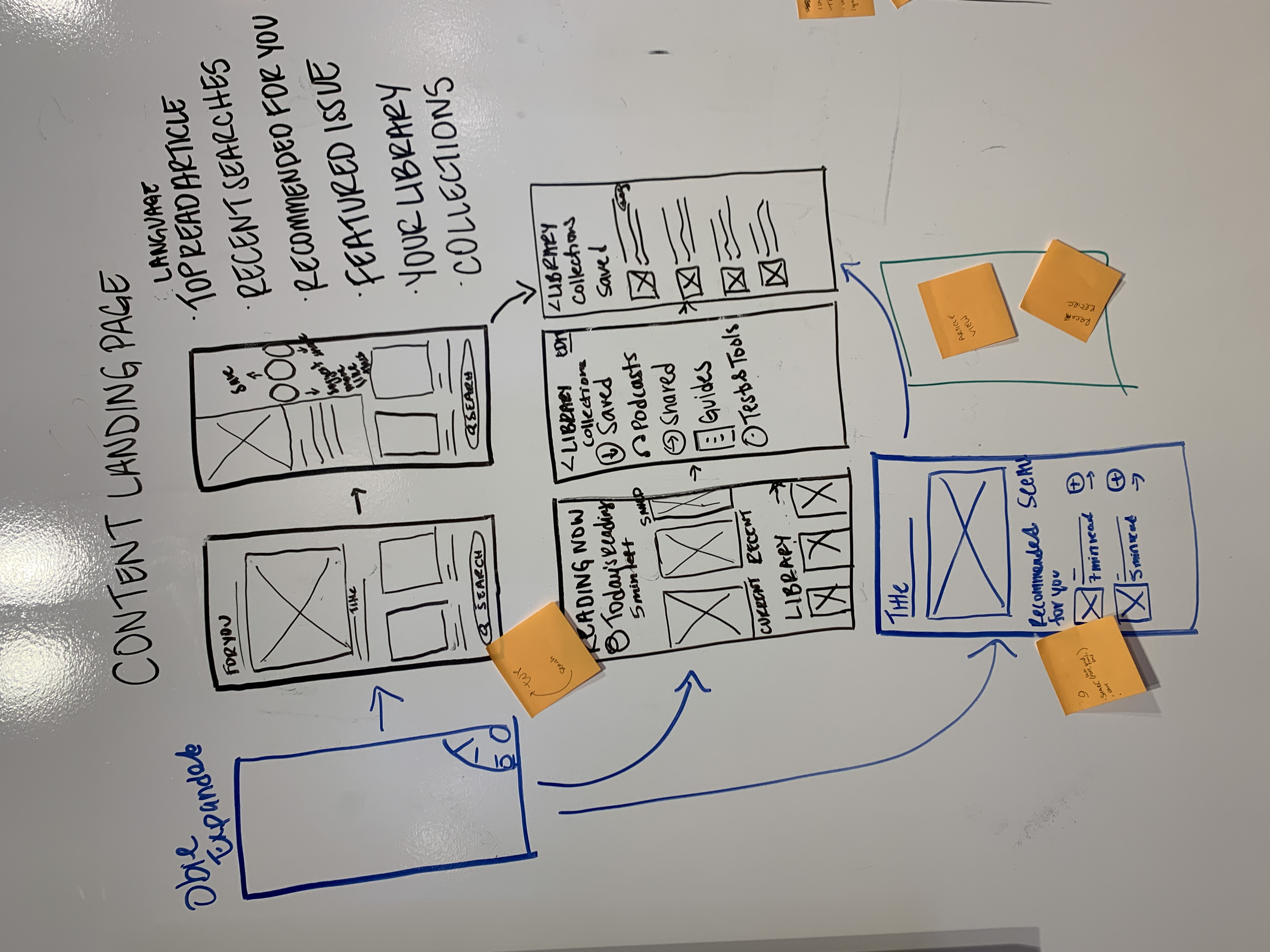 Whiteboard sketch mapping Obie's content landing page, library, and article detail flows