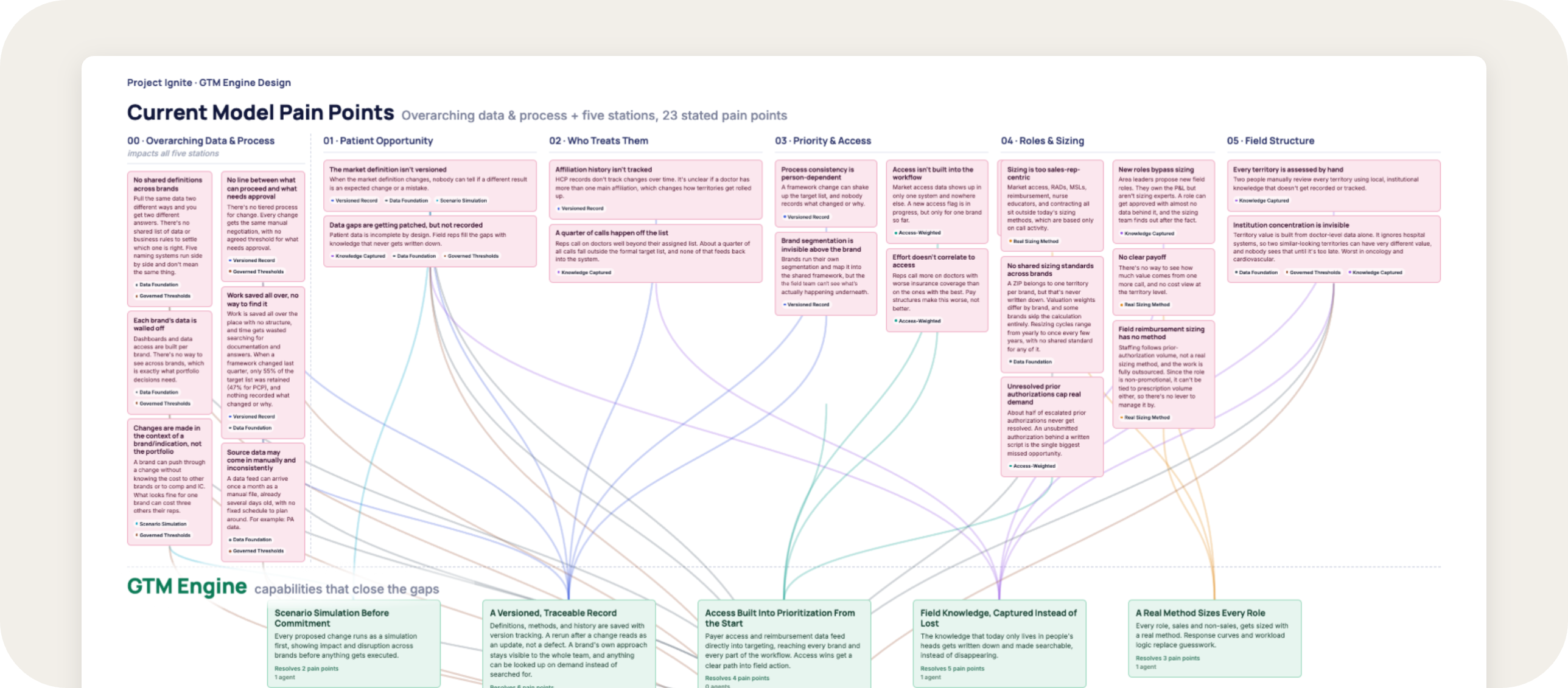 The interactive pain point map: current-model pain points across five stations, connected to the GTM engine capabilities that close them