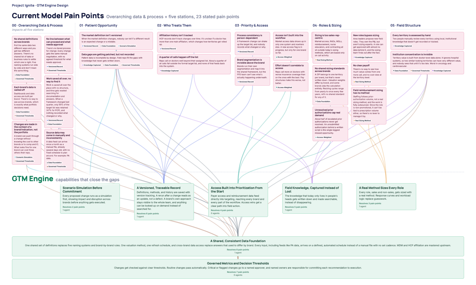 Interactive pain point map shown on a laptop